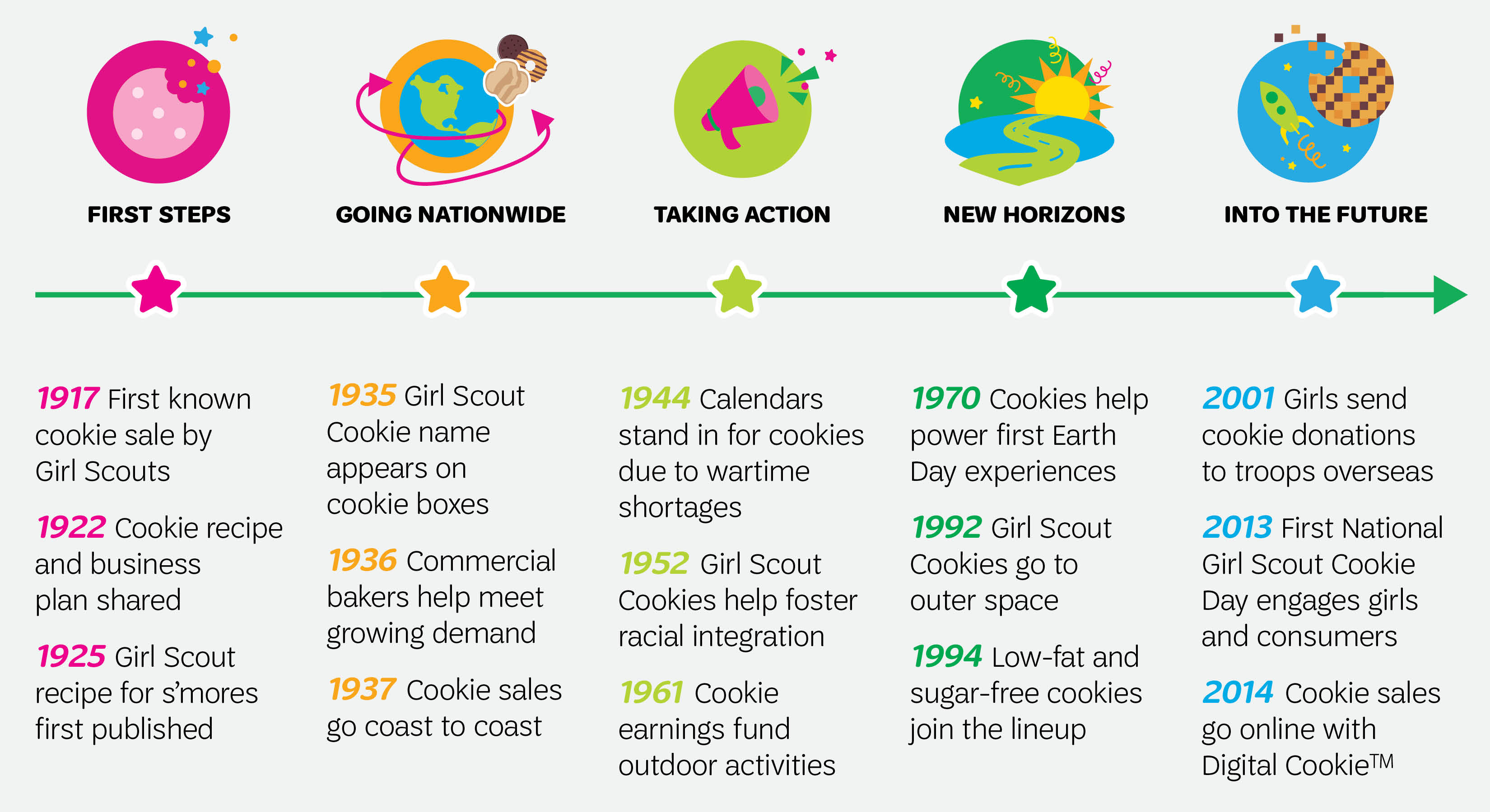 Girl Scout Cookies Timeline