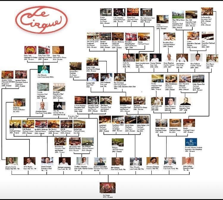 Le Cirque Family Tree